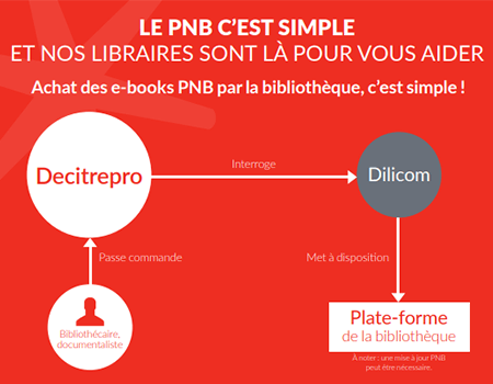 PNB - Comment cela fonctionne